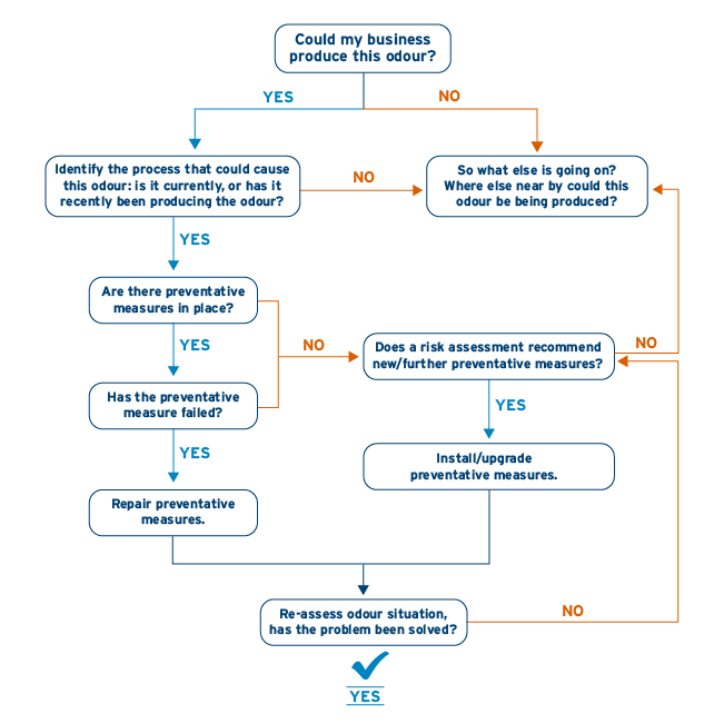 Respond to odour complaints process graph